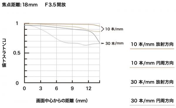 Tamron 18-300mm F/3.5-6.3 поступит в продажу 24 сентября 2021