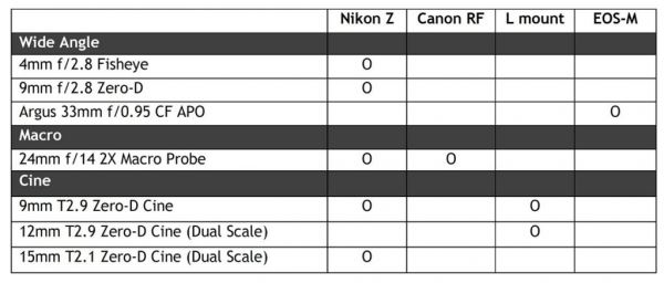 Представлены объективы Laowa для Canon RF, EF-M, Nikon Z и L-mount